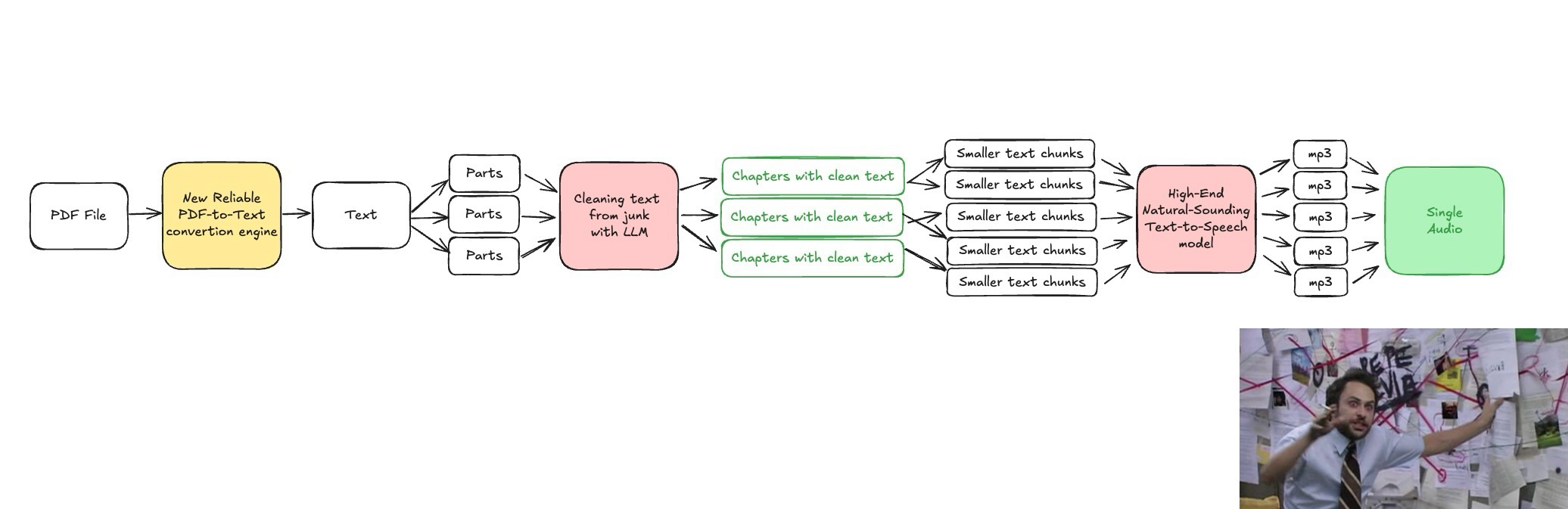 Listenly's process of converting PDFs to audio